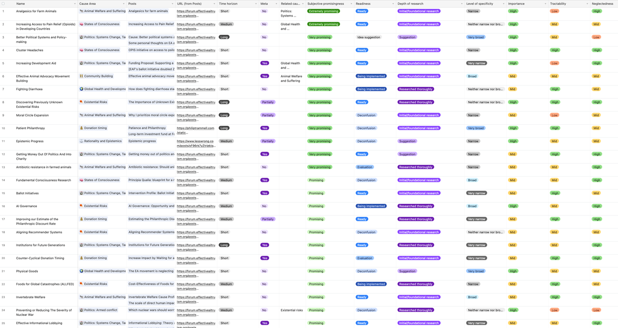 Interim Update on our Work on EA Cause Area Candidates